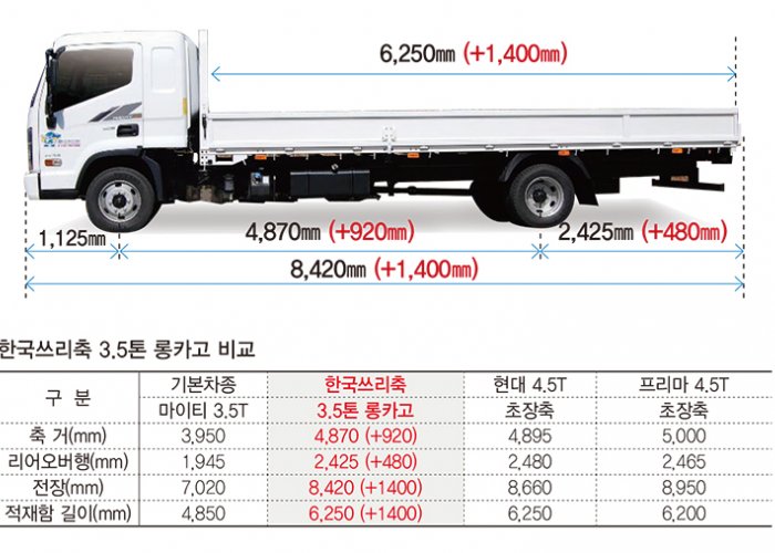 Launched ‘Korea Triaxle 3.5 ton Long Cargo’ with extended cargo box